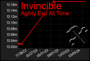 Total Graph of Invincible