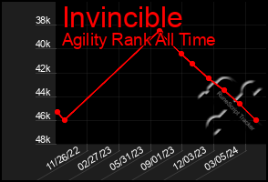 Total Graph of Invincible