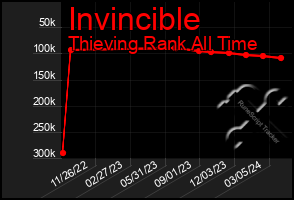 Total Graph of Invincible