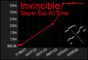 Total Graph of Invincible
