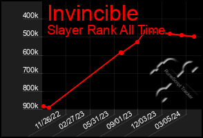 Total Graph of Invincible