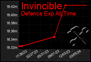 Total Graph of Invincible