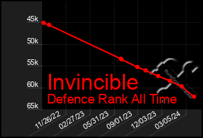 Total Graph of Invincible