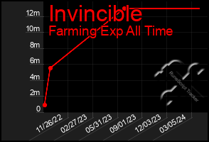 Total Graph of Invincible