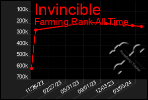 Total Graph of Invincible