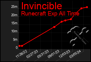 Total Graph of Invincible
