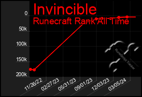 Total Graph of Invincible