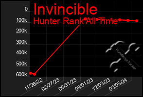 Total Graph of Invincible