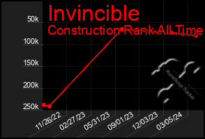 Total Graph of Invincible
