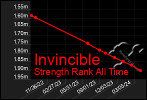 Total Graph of Invincible