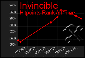 Total Graph of Invincible