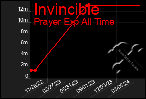 Total Graph of Invincible