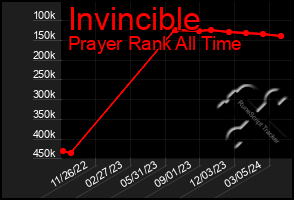 Total Graph of Invincible
