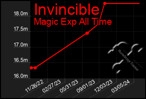 Total Graph of Invincible