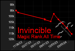 Total Graph of Invincible