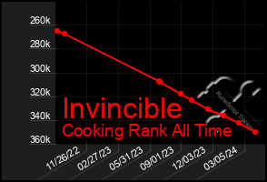 Total Graph of Invincible