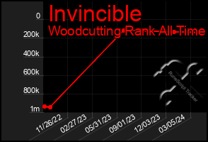 Total Graph of Invincible