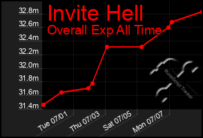 Total Graph of Invite Hell