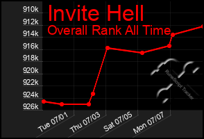 Total Graph of Invite Hell