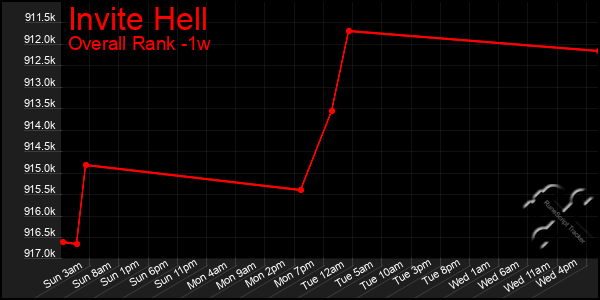 Last 7 Days Graph of Invite Hell