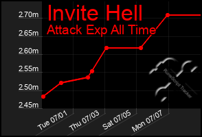 Total Graph of Invite Hell