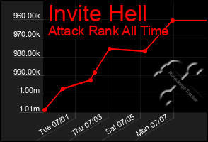 Total Graph of Invite Hell