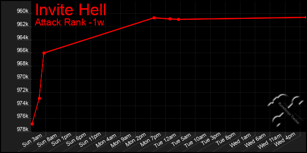 Last 7 Days Graph of Invite Hell
