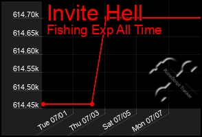 Total Graph of Invite Hell