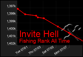 Total Graph of Invite Hell