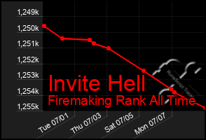 Total Graph of Invite Hell