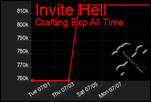 Total Graph of Invite Hell
