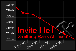 Total Graph of Invite Hell