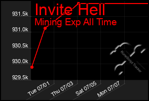 Total Graph of Invite Hell