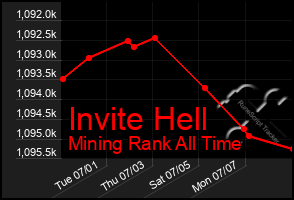 Total Graph of Invite Hell