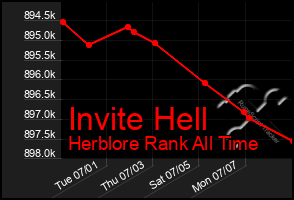 Total Graph of Invite Hell