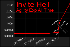 Total Graph of Invite Hell