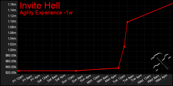 Last 7 Days Graph of Invite Hell