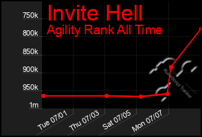 Total Graph of Invite Hell