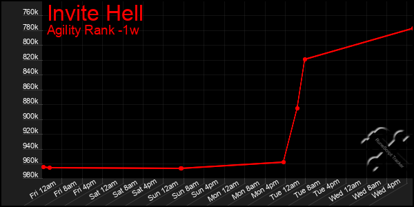 Last 7 Days Graph of Invite Hell