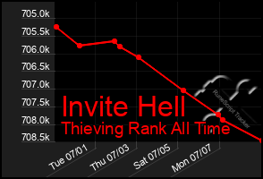 Total Graph of Invite Hell