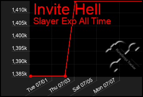 Total Graph of Invite Hell