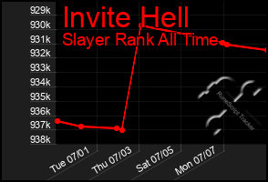 Total Graph of Invite Hell