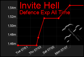 Total Graph of Invite Hell