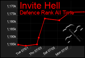 Total Graph of Invite Hell