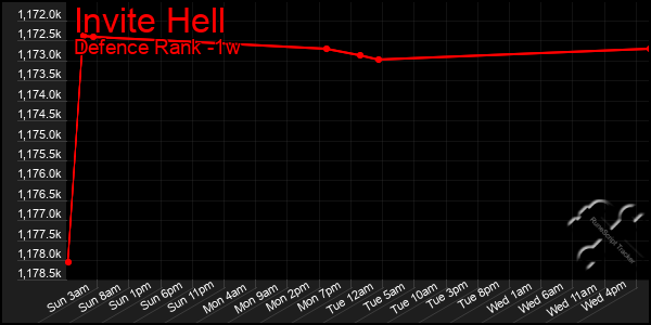 Last 7 Days Graph of Invite Hell