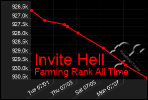 Total Graph of Invite Hell