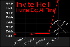 Total Graph of Invite Hell