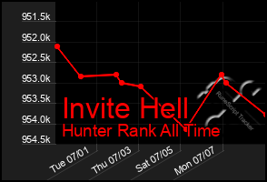 Total Graph of Invite Hell