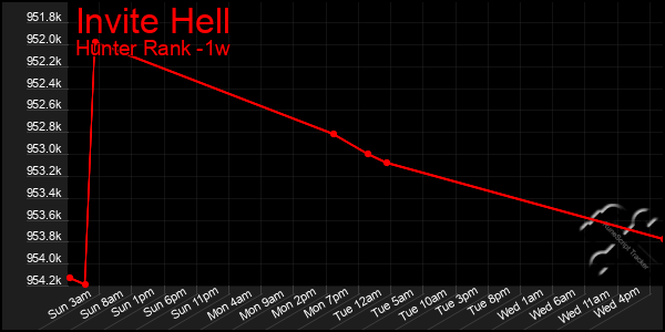 Last 7 Days Graph of Invite Hell