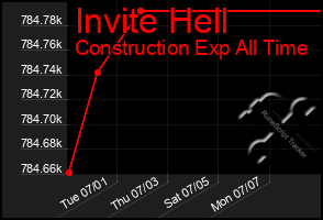 Total Graph of Invite Hell